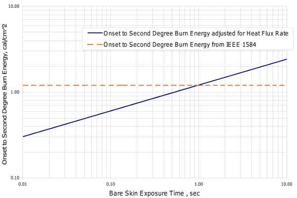 Threshold Incident Energy for a Second Degree Burn vs. Exposure Time